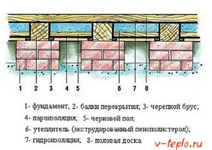 Încălzirea podelei într-o casă de lemn - schema noastra si tehnologia de lucru (izolare) Încălzirea podelei într-o casă de lemn - noastre de lucru și sistem de tehnologie