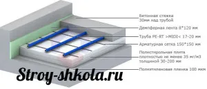 pardoseală radiantă cu mâinile lor - ghid pas cu pas, pentru a afla
