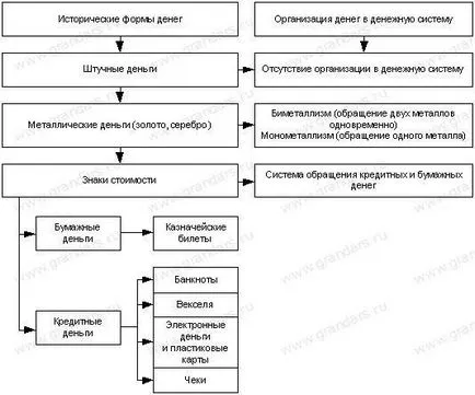 Originea și evoluția banilor și un simplu origine schimbul de marfuri-bani și evoluția banilor