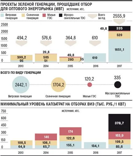 Energia verde dispare - ziarul Kommersant № 118 (6112) din