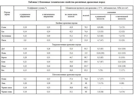 Antiseptic pentru nuanțe de lemn de selecție