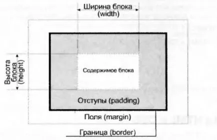 Blocuri din css, margini, borduri, margini