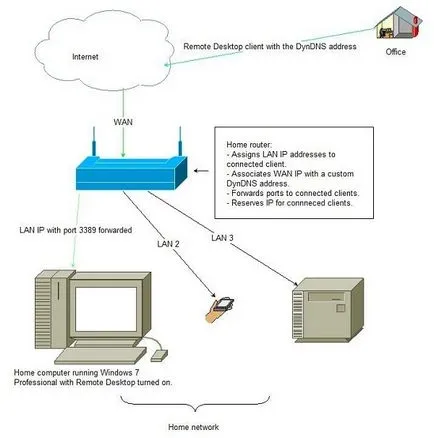 Partea 9 acces de la distanță la computerul de acasă