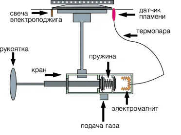 Ce este de control de gaz în sobe cu gaz