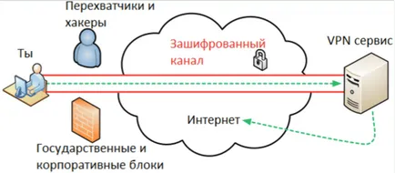 Ce este o rețea VPN, de ce ai nevoie de ea și cum să-l folosească - Hunter HYIP (pentru a utiliza) Ce este o rețea VPN, de ce ai nevoie de ea și cum să-l folosească - vânător HYIP