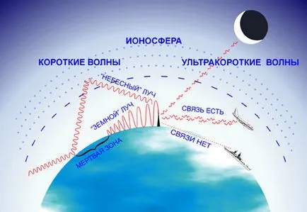 Ce sunt undele radio - electronica de baza - articole - Electronics este (hardware) Ce sunt undele radio - electronica de bază - articole - electronica este doar