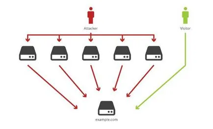 Atac DDoS-how-ul pentru a face un program pentru DDoS-atacuri