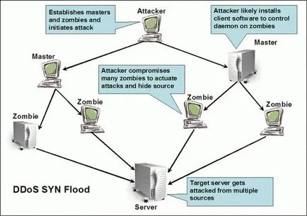 Atac DDoS-how-ul pentru a face un program pentru DDoS-atacuri