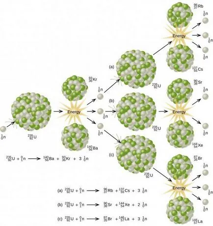 Fisiunea nucleelor ​​de uraniu