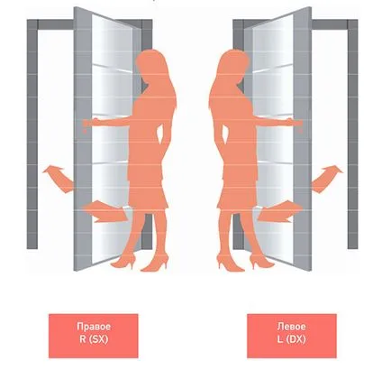 Ușă la stânga sau la dreapta ca stânga pentru a determina modul în care urmează să fie deschis, în interior