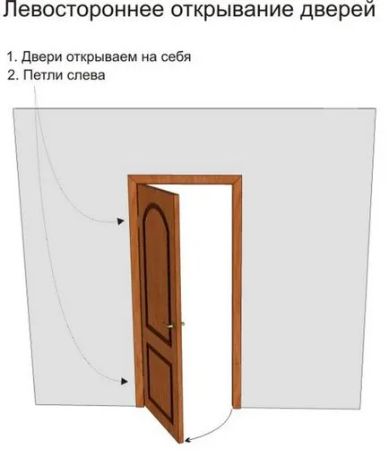 Ușă la stânga sau la dreapta ca stânga pentru a determina modul în care urmează să fie deschis, în interior