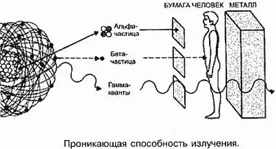 Radiație gamma și raze de particule precum și de protecție de la ei (raze) Raze gamma, raze și particule, precum și o protecție de la ei