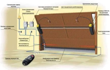lift gate garaj cu felul lor mâini, în special de lucru și instalare (garaj) lift gate Garaj cu speciile mâini și caracteristici ale instalației