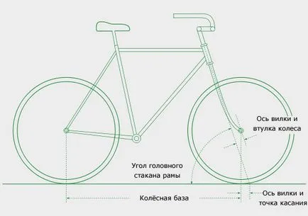 Fizica, de ce nu o bicicleta cade, velosreda (furcă față coloană) Fizica, de ce nu o bicicleta cade, velosreda