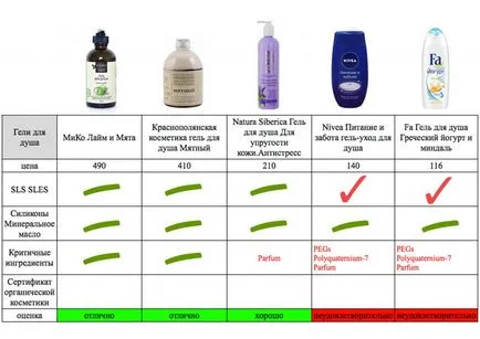 Geluri de duș - Ecotest, Ecotest