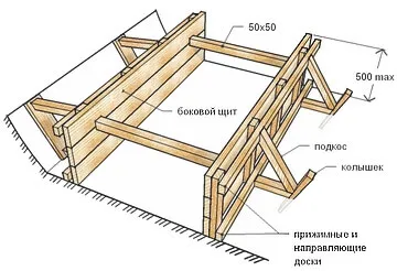Ce face cofrajul pentru cofrarea fundație de placi, placaj, spuma etc.