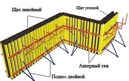 Ce face cofrajul pentru cofrarea fundație de placi, placaj, spuma etc.