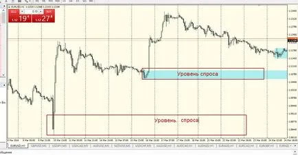 Cum de a determina nivelurile de aprovizionare a cererii, trebuie să investească (în cerere) Cum de a determina nivelurile de aprovizionare a cererii, trebuie să investească