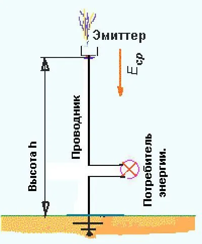 Cum de a primi energie electrică de la sol (pentru a primi) Cum de a primi energie electrică de pe pământ