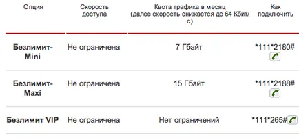 Cum să se conecteze la internet nelimitat MTS, întrebări și răspunsuri