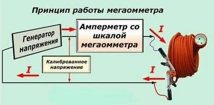 Cum se utilizează rezistența de măsurare Megger