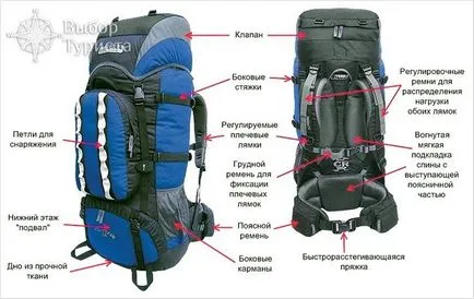 Cum de a colecta un rucsac - pentru a colecta un rucsac (rucsac) Cum de a colecta un rucsac - un rucsac colecta