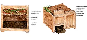 Cum să pregătească o groapă de compost cu normele sale de amenajare mâini, selectarea opțiunilor gropi de gunoi