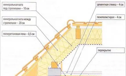 Cum de a izola în mod corespunzător acoperișul mansardat din interior cu mâinile lor (din interior) Cum de a izola în mod corespunzător acoperișul mansardat din interiorul propriile sale mâini