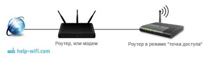 Cum se face router punctul de acces Wi-Fi