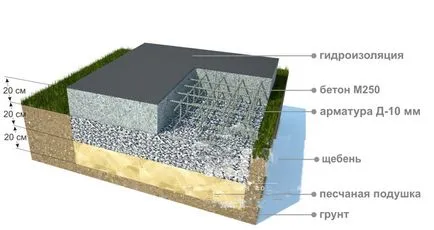 Cum sa faci un solid tipuri de fundație, tehnologie, dispozitiv