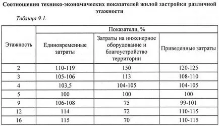 Clasificarea de clădiri rezidențiale (blocuri)