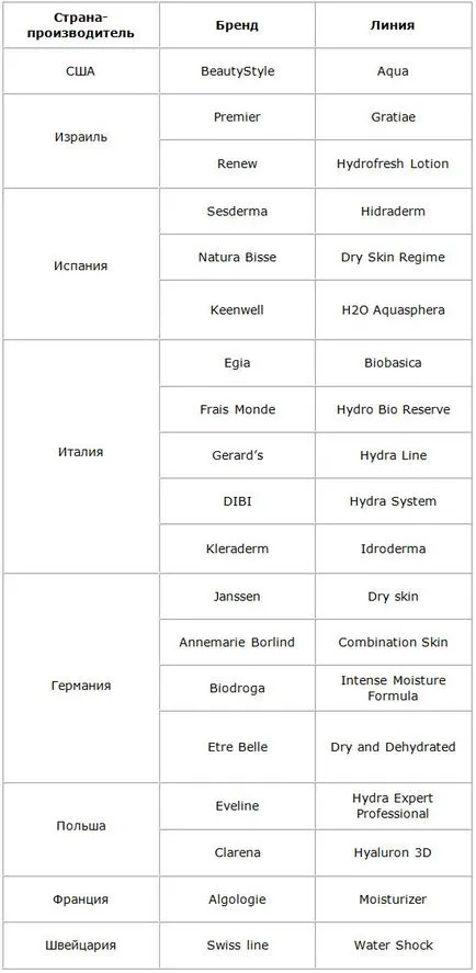 Produse cosmetice pentru piele uscată efect, tipuri, unelte, Marci