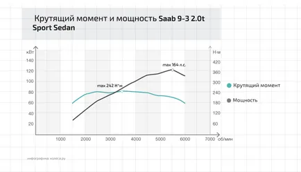 Cuplul și puterea este mai important pentru autoturisme