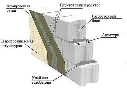 Decorarea exterior, interior de beton celular