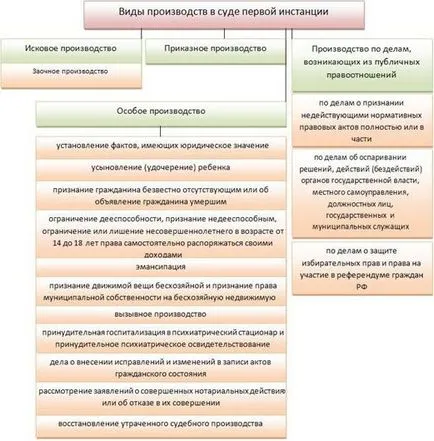 proceduri speciale