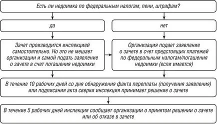 Supraplată a impozitului pe venit ca un set off (impozit pe profit plătite în plus offset) Supraplată a impozitului pe venit ca un set off