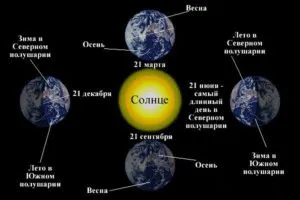 De ce există o schimbare a anotimpurilor răspunsuri simple la întrebări complexe