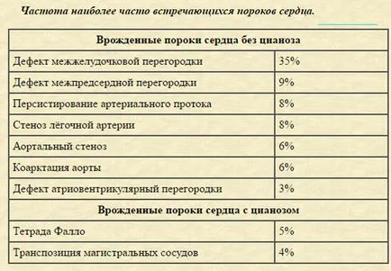 boli de inima la adulti - cauze, simptome, tratament, dobândite, medicina congenitală, populară