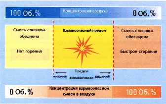 Limite de explozie (IVC și VPC) Controale sib