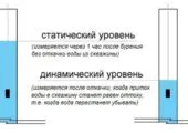 de pompare puțuri de foraj după ce în mod corespunzător și pentru cât de mult (multe) pompare sonde după foraj pentru corect și cum