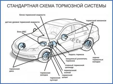 Semne ale unei defecțiuni în sistemul de frânare (funcționare defectuoasă) Semne ale unei defecțiuni în sistemul de frânare