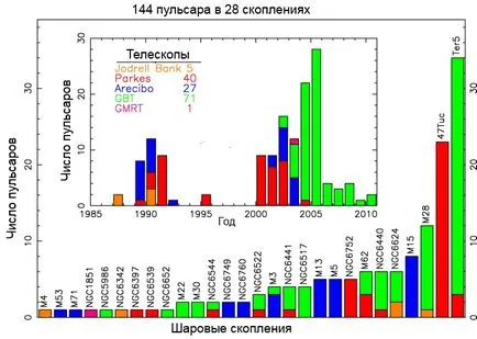 Pulsarii si stele neutronice