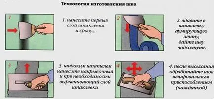 Ștemuire cusături de instrucțiuni video de gips carton cu privire la modul de a chit cu mâinile lor, în special de etanșare,