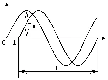 curent sinusoidal și caracteristicile sale