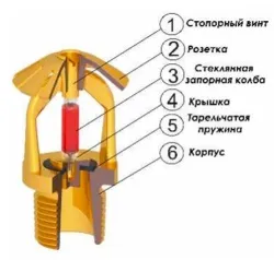 dispozitiv de sistem de operare sistem de principiu aspersiune