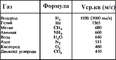 Valoarea medie a vitezei pătrat a moleculelor - toate formula (viteza) Valoarea medie a vitezei pătrat a moleculelor - toate formulele