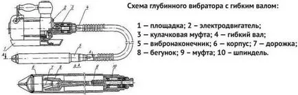 Vibratoare de construcție pentru adâncimea de beton (submersibile), portabile (mână), transportabil,