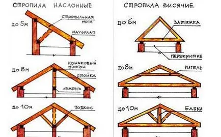 Construcția de case particulare, cu propriile lor mâini acoperiș - dispozitiv ca un design sofisticat și de a face