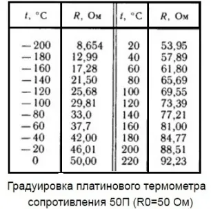 Rezistență Termometre - Principiul de funcționare, tipuri și structuri, în special utilizarea