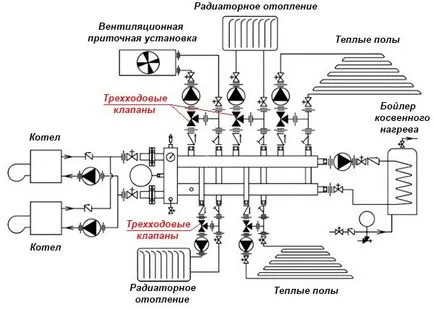 Trei căi ventilul termostat pentru sistemele de încălzire